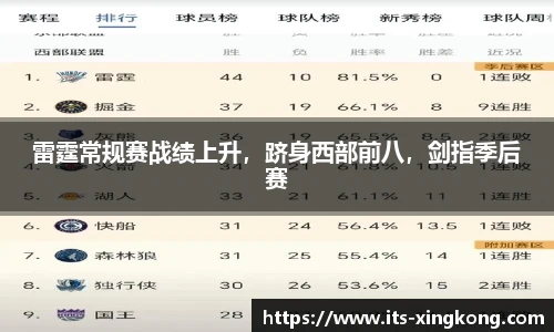 雷霆常规赛战绩上升，跻身西部前八，剑指季后赛